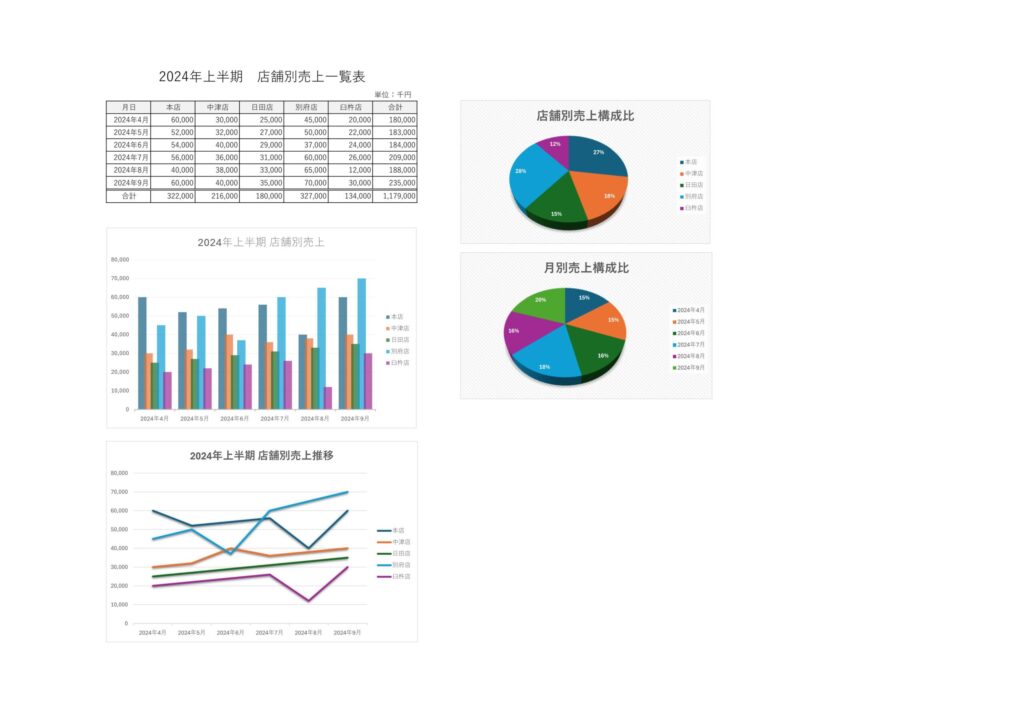 Excelで作成した売上集計表とグラフの例